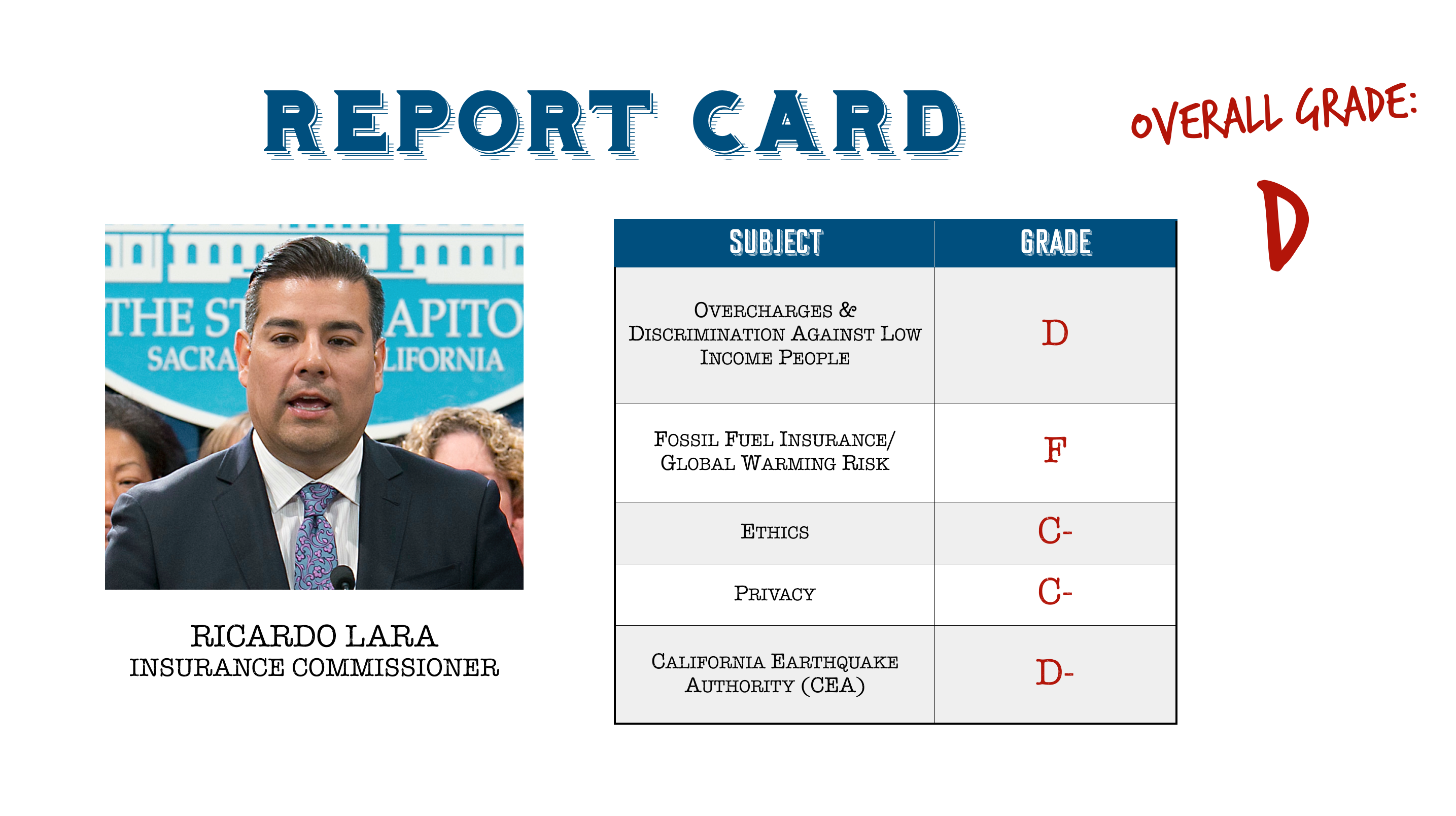 Report Card for Ricardo Lara
