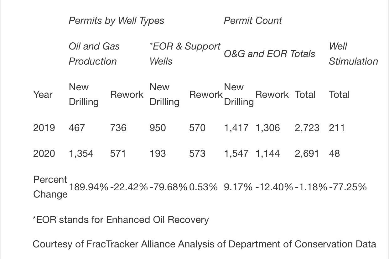 Oil drilling permits numbers 