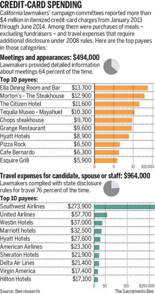 California Lawmakers’ Campaign Credit-Card Spending Often Lacks Disclosure, Sacramento Bee Review Finds