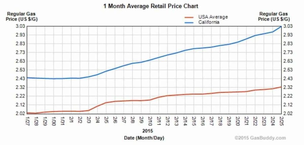 ALERT: CA Refinery Profits Fatten On 60-Cent Gas Price Spike Since Shutdowns and Slowdowns