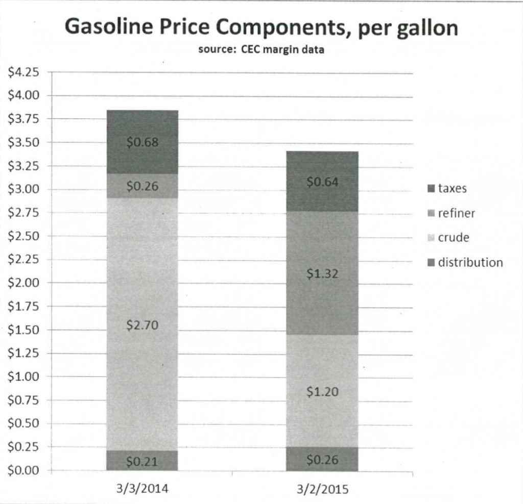 Californians Paid $1 Billion Extra for Their Gasoline Over National Average in March