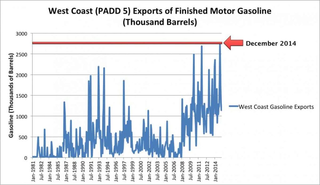 West Coast Oil Companies Exported Record Amount of Gasoline to Foreign Nations A Month Before “Supply Shortage” Price Spike That Cost Californians $3.6 Billion
