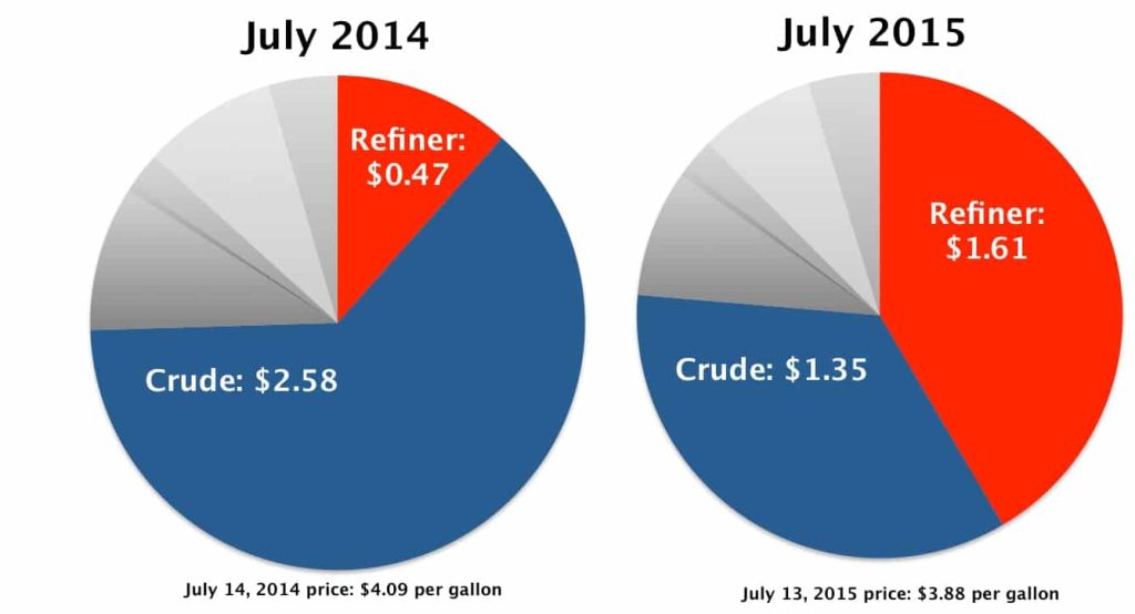 Consumer Watchdog Reports Gas Price Spike Costs Californians Record $1.2 Billion More In July; Oil Refiners Take Home $1.61 Per Gallon