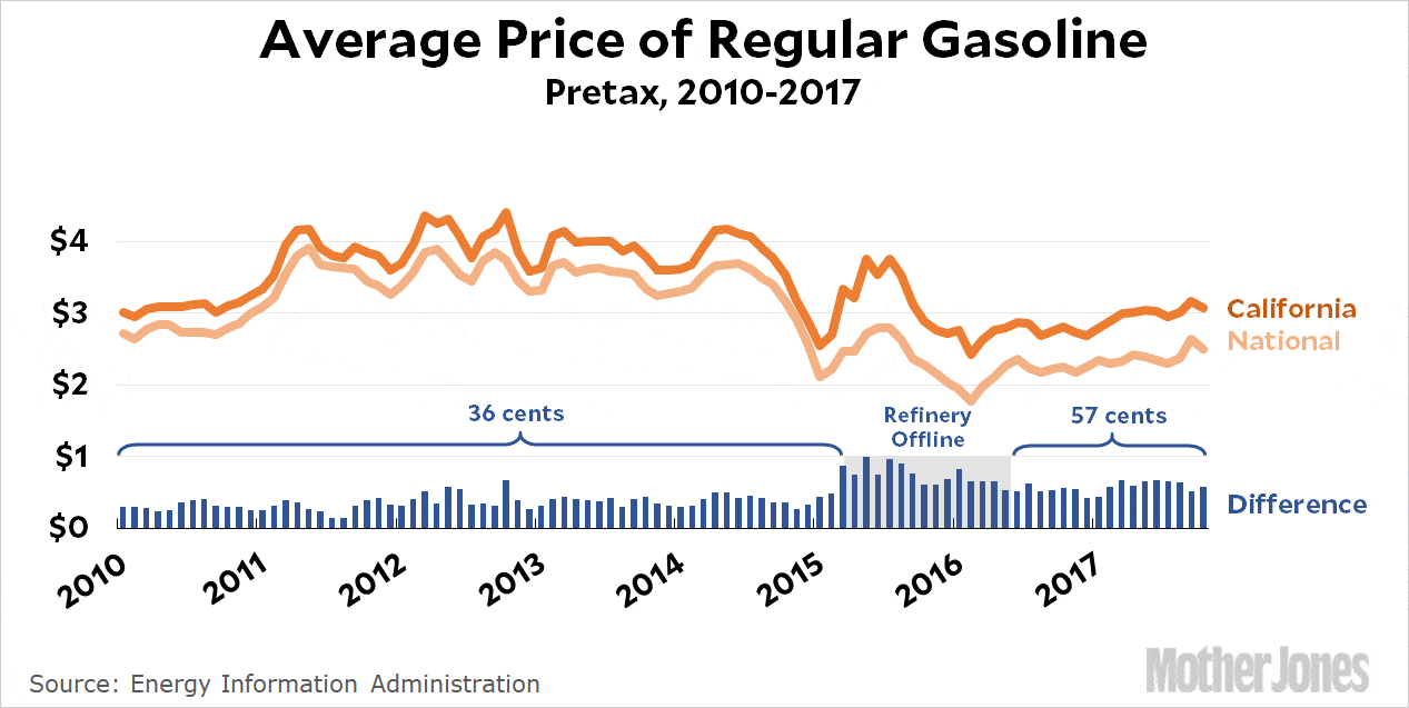 CA vs National Gas Prices