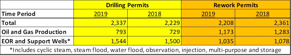 Drilling Permits