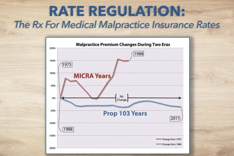 Rate Regulation: The Rx For Medical Malpractice Insurance Rates