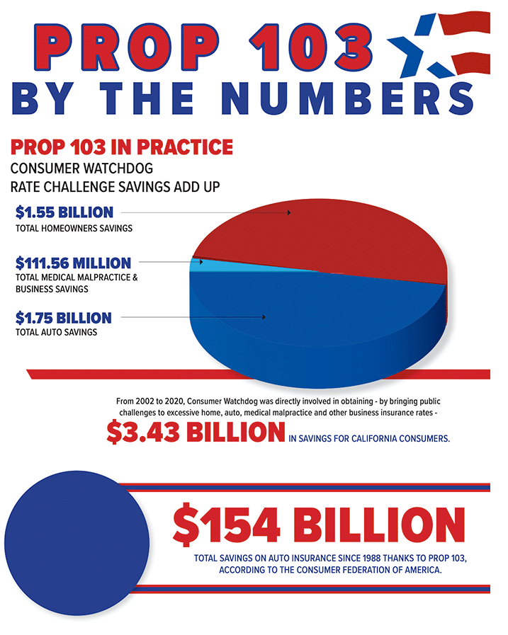 Prop 103 California Insurance Reform Consumer Watchdog