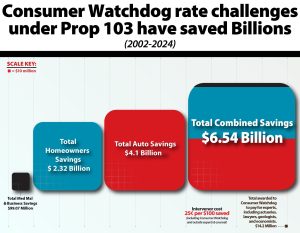 Lara’s Revenge Regulation Will Gut Public Participation in Insurance Rate-Making, Consumer Watchdog Says at Hearing Today