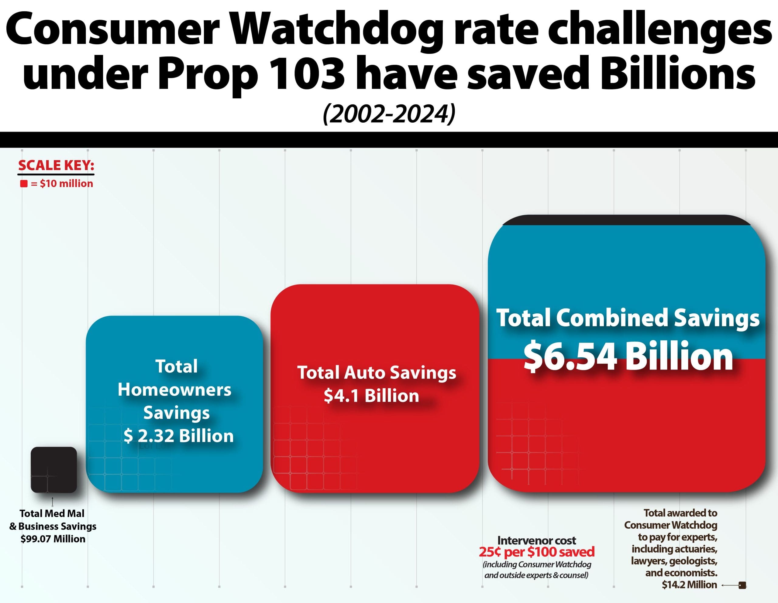 California Prop 103 Savings And Fees Graph 2002-2024