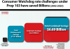 Consumer Watchdog Saves Policyholders $2.35 Billion In Rate Interventions At Cost of 6 Cents for Every $100 Saved