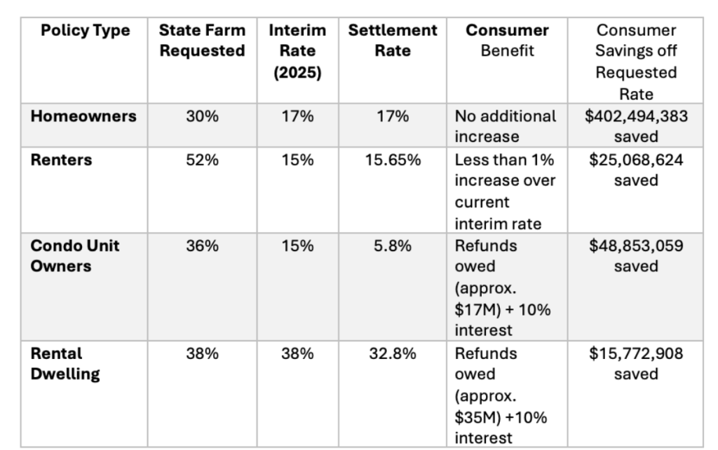 How the Settlement Reduces State Farm’s Requested Rate Increases
