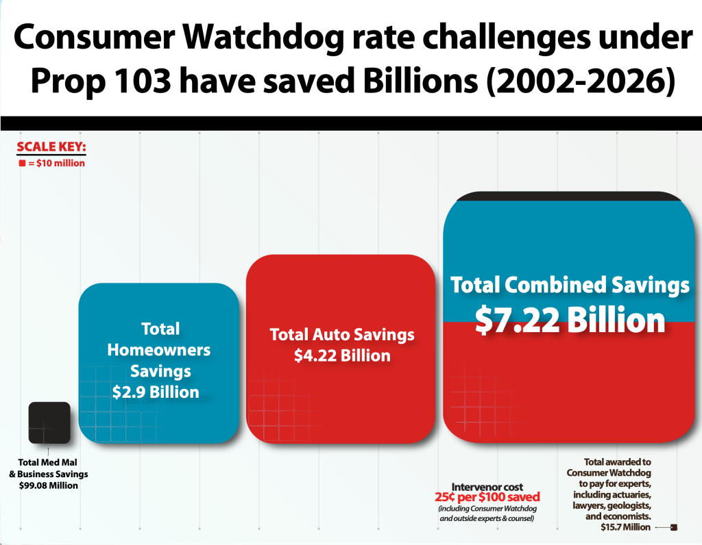 Consumer Watchdog rate challenges under
Prop 103 have saved Billions (2002-2026)