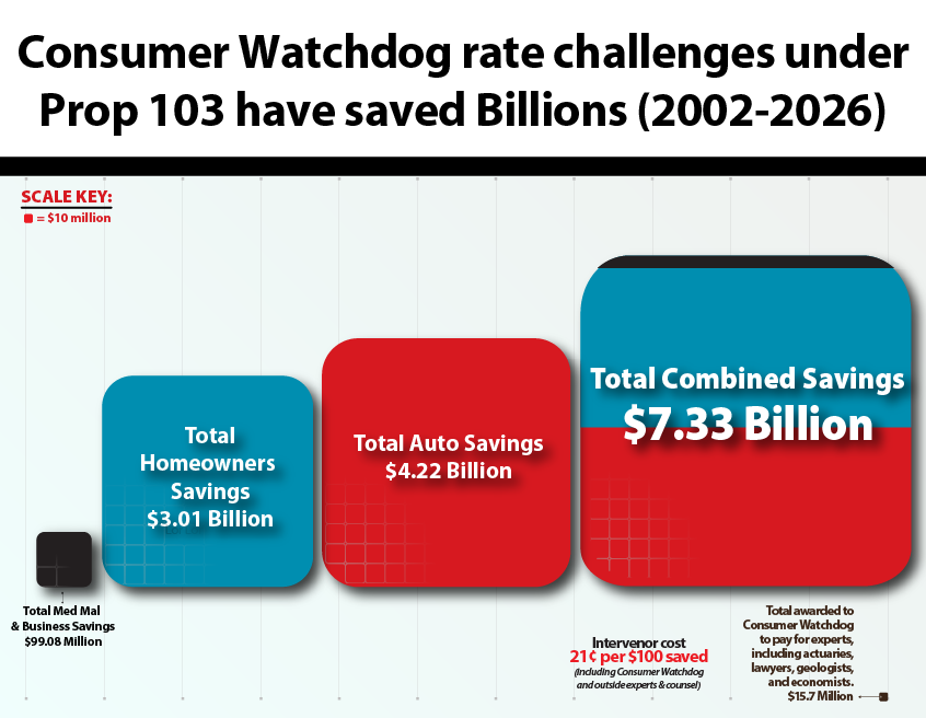 Consumer Watchdog rate challenges under
Prop 103 have saved Billions (2002-2026)