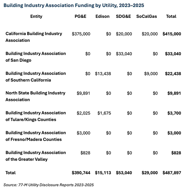 Building Industry Association Funding by Utility, 2023–2025