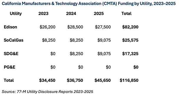 California Manufacturers & Technology Association (CMTA) Funding by Utility, 2023–2025